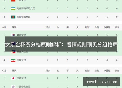 女足金杯赛分档原则解析:看懂规则预见分组格局 女足金杯赛分档原则解析:看懂规则预见分组格局
